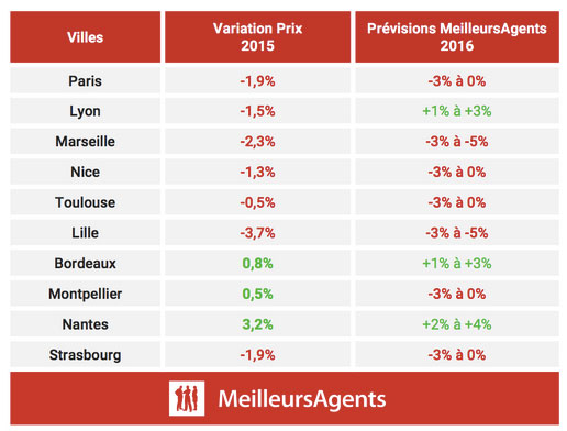 marché immobilier évolution des prix 2016