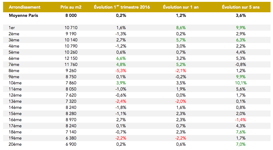 évolution des prix parisiens par arrondissement