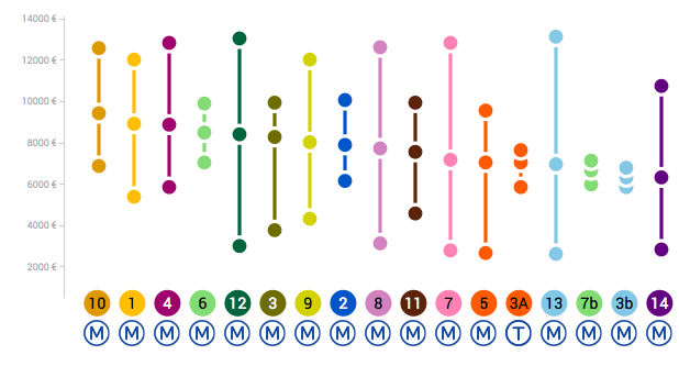 Prix parisien par station de métro