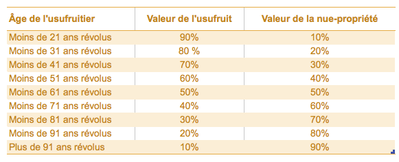 usufruit nue propriété tableau en fonction de l'âge