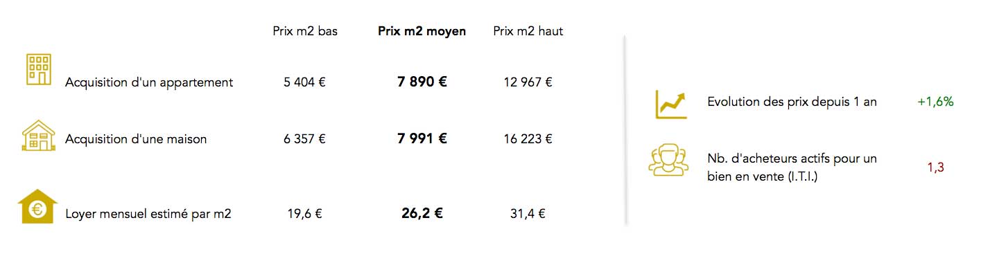 Informations prix immobilier Paris
