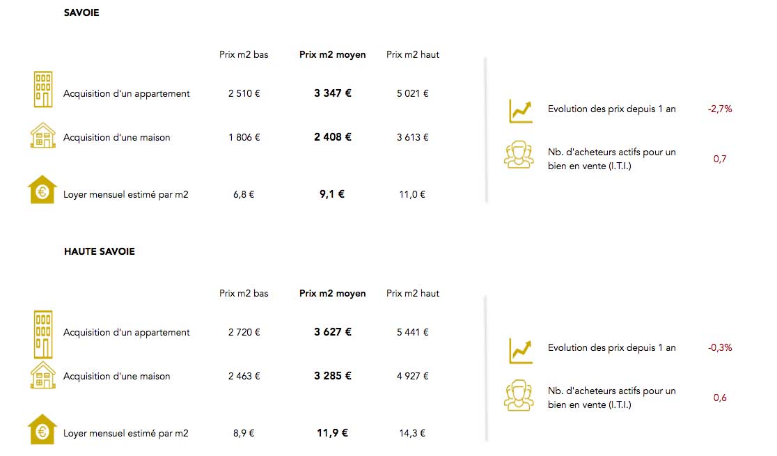 Informations prix immobilier Savoie Haute Savoie