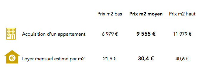 Prix immobilier 2e arrondissement Paris