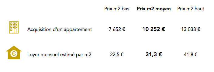 Prix immobilier 3e arrondissement Paris
