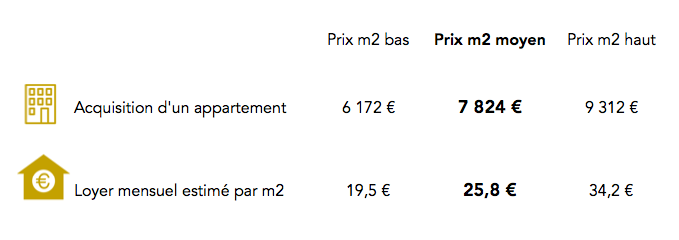 Prix immobilier Paris 12e
