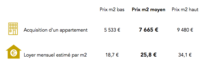 Prix immobilier dans le 13e arrondissement