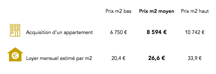 Prix immobilier dans le 15e arrondissement