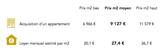 Prix immobilier Paris 16e arrondissement