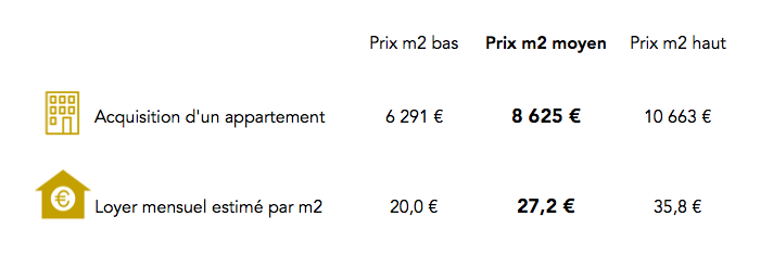 Prix immobilier Paris 17e arrondissement