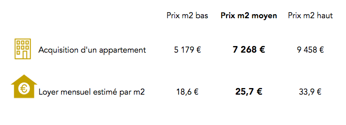 Prix immobilier Paris 18e arrondissement