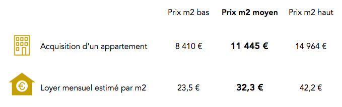 Prix immobilier 4e arrondissement