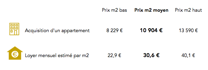 Prix dans le 5e arrondissement de Paris