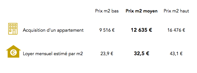 Prix immobilier dans le 6e arrondissement