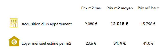 Prix immobilier Paris 7e