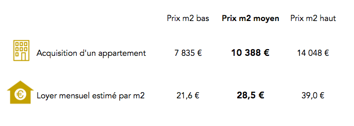 Prix immobilier dans le 8e arrondissement
