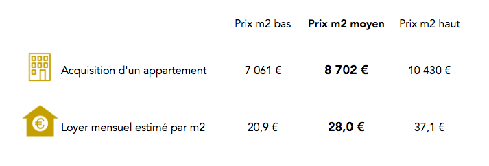 Prix immobilier dans le 9e arrondissement Paris